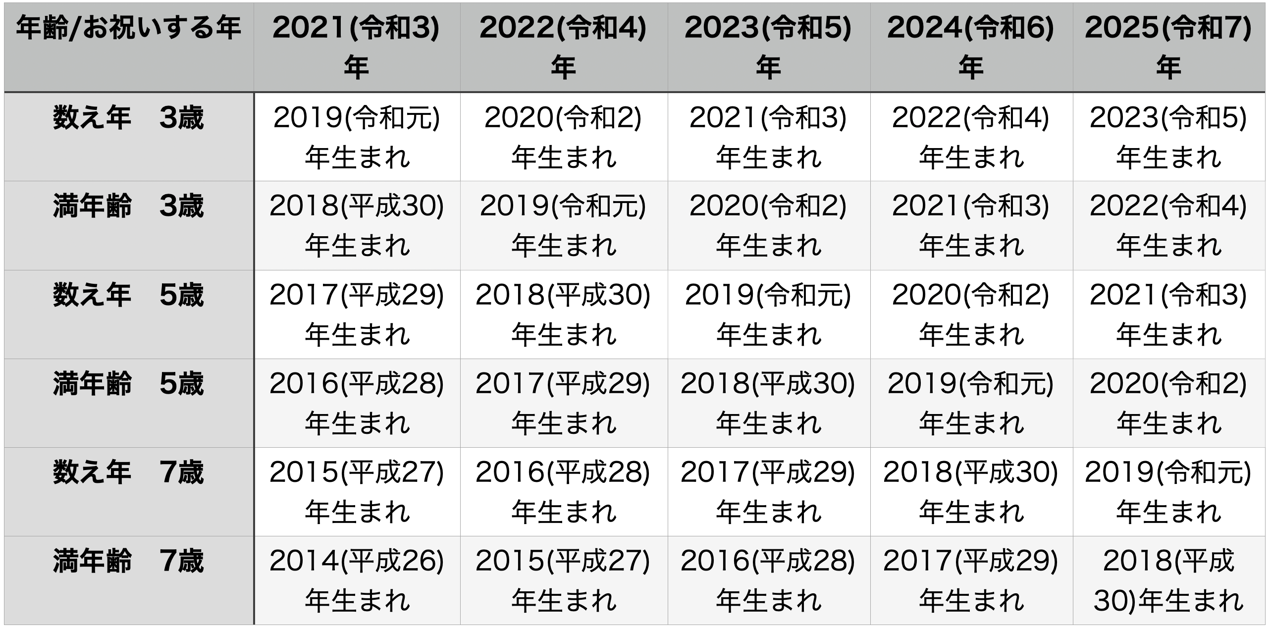 2021〜2025年版：七五三早見表